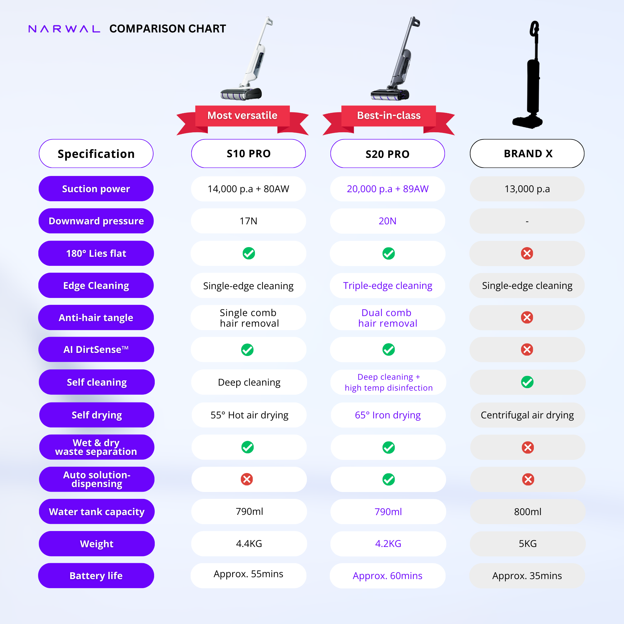 [Ready Stocks] Narwal S20 Pro Handheld Vacuum Mop